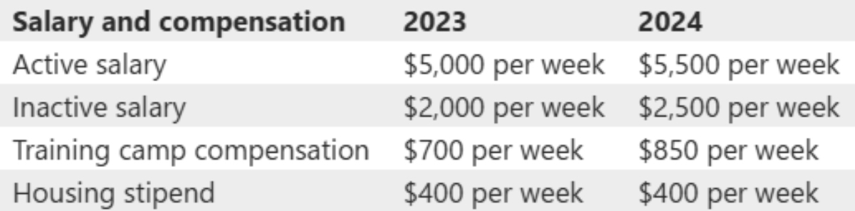 What is the UFL salary range? Player and coach earnings explained 2