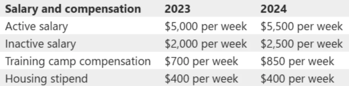 What is the UFL salary range? Player and coach earnings explained 2